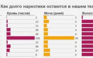 Сколько марихуана держится в моче и в крови?