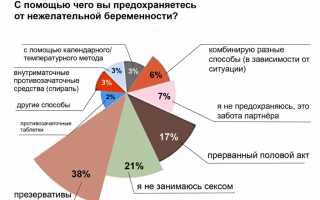 Реальные доказательства того, что беременность при месячных возможна 