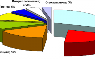 За что отвечает фолликулостимулирующий гормон