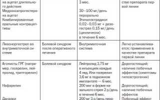 Как работают противозачаточные при эндометриозе