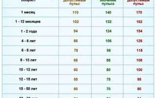 Причины возникновения и способы борьбы с тахикардией перед месячными