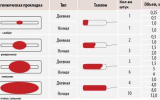 Обильные месячные или кровотечение — как не пропустить тревожный сигнал организма?